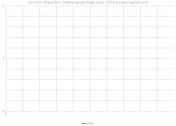 Gold for Ghana B.V. (Netherlands) Page visits 2024 