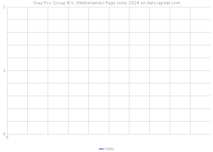 Gray Fox Group B.V. (Netherlands) Page visits 2024 
