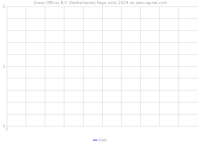 Green Offices B.V. (Netherlands) Page visits 2024 