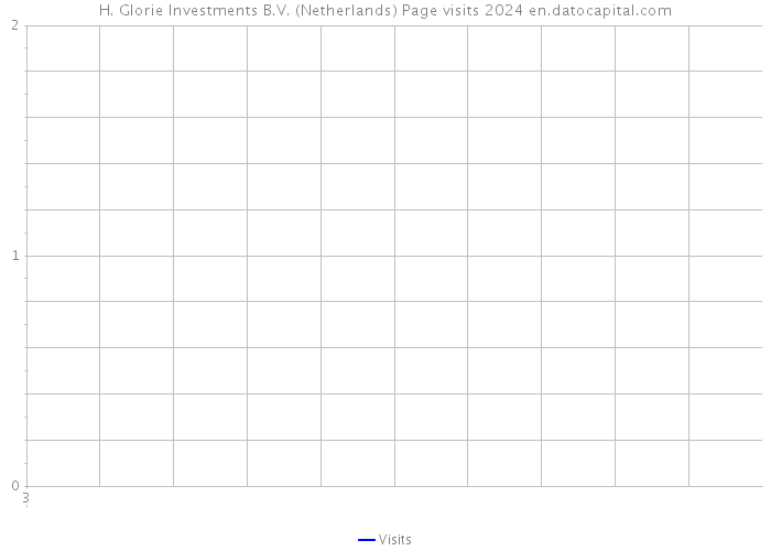 H. Glorie Investments B.V. (Netherlands) Page visits 2024 