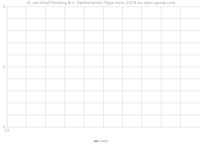 H. van Kleef Holding B.V. (Netherlands) Page visits 2024 