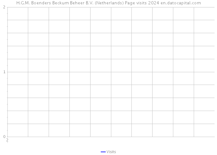H.G.M. Boenders Beckum Beheer B.V. (Netherlands) Page visits 2024 