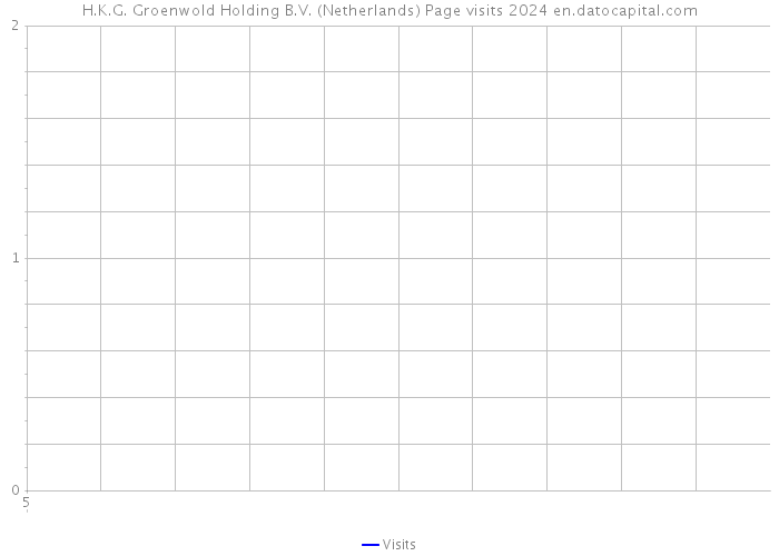 H.K.G. Groenwold Holding B.V. (Netherlands) Page visits 2024 