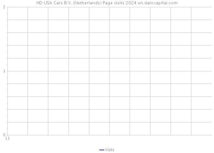 HD USA Cars B.V. (Netherlands) Page visits 2024 