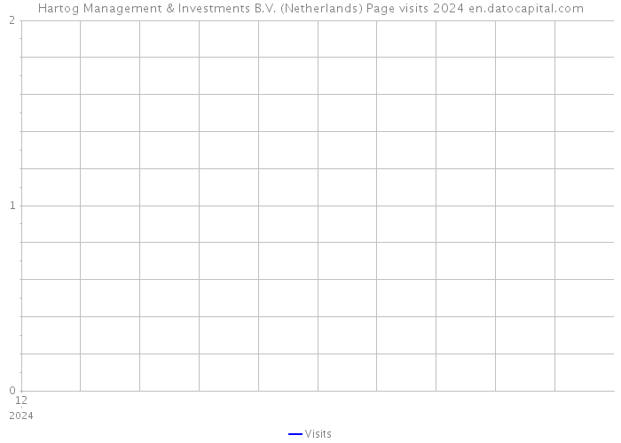 Hartog Management & Investments B.V. (Netherlands) Page visits 2024 