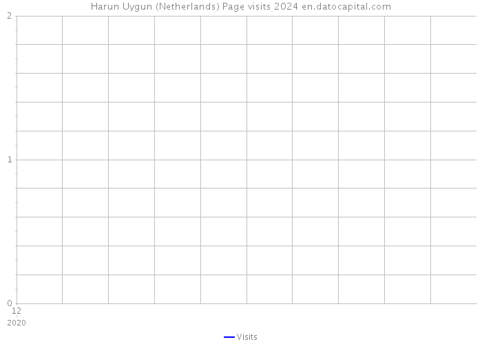 Harun Uygun (Netherlands) Page visits 2024 