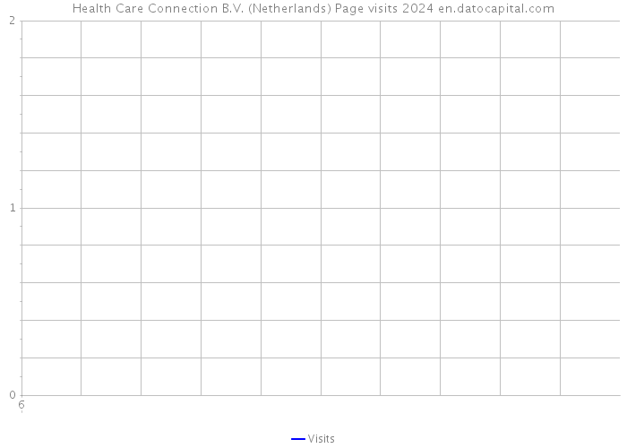 Health Care Connection B.V. (Netherlands) Page visits 2024 