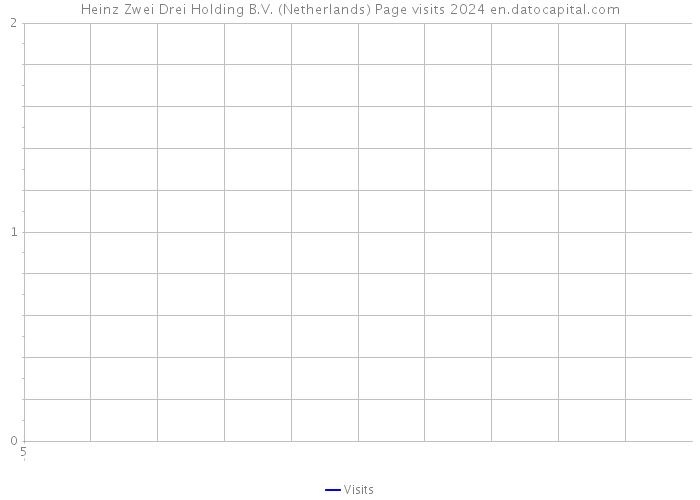 Heinz Zwei Drei Holding B.V. (Netherlands) Page visits 2024 