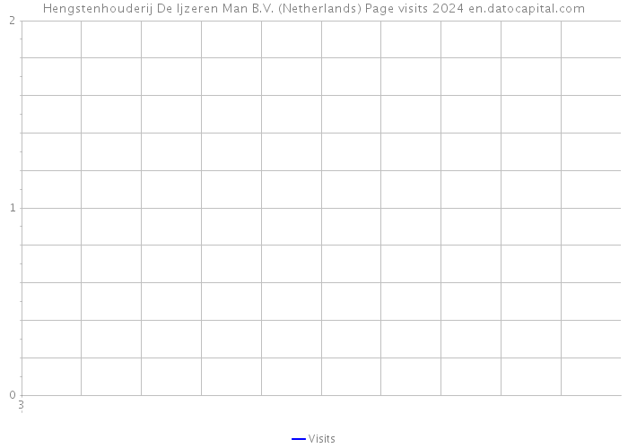 Hengstenhouderij De Ijzeren Man B.V. (Netherlands) Page visits 2024 