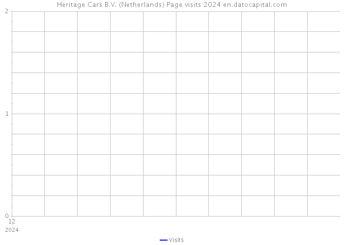 Heritage Cars B.V. (Netherlands) Page visits 2024 