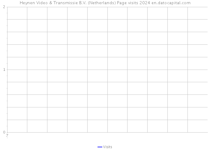 Heynen Video & Transmissie B.V. (Netherlands) Page visits 2024 