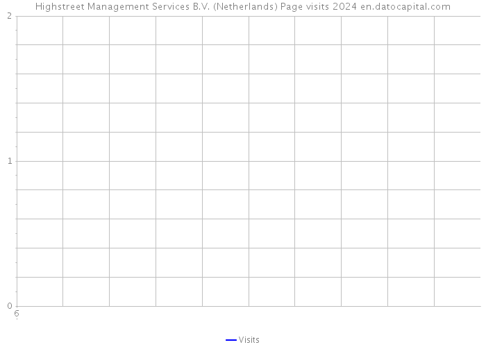 Highstreet Management Services B.V. (Netherlands) Page visits 2024 
