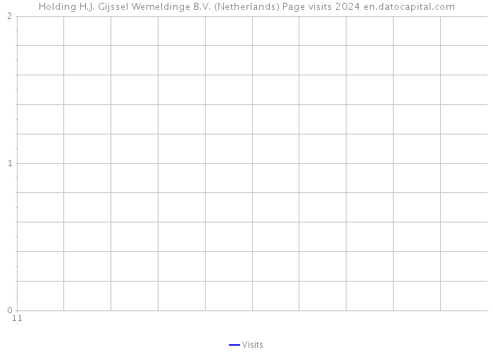 Holding H.J. Gijssel Wemeldinge B.V. (Netherlands) Page visits 2024 
