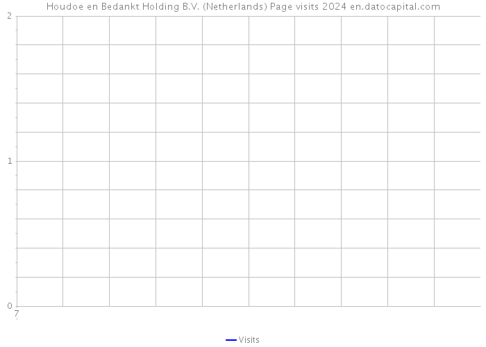 Houdoe en Bedankt Holding B.V. (Netherlands) Page visits 2024 