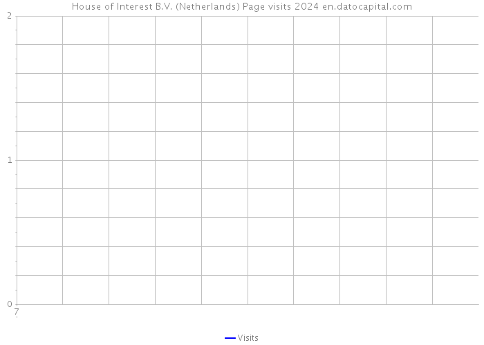 House of Interest B.V. (Netherlands) Page visits 2024 