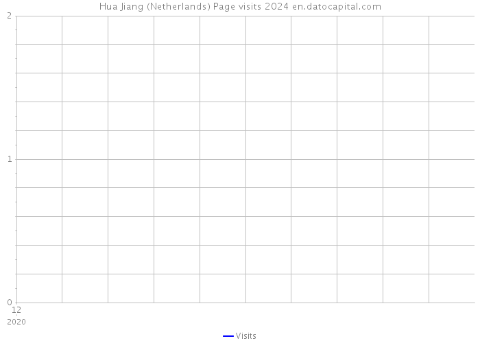 Hua Jiang (Netherlands) Page visits 2024 