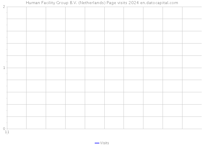 Human Facility Group B.V. (Netherlands) Page visits 2024 