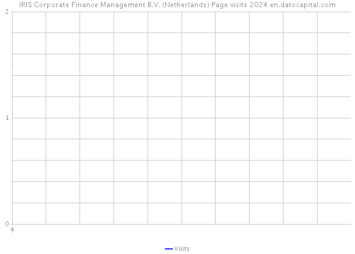 IRIS Corporate Finance Management B.V. (Netherlands) Page visits 2024 