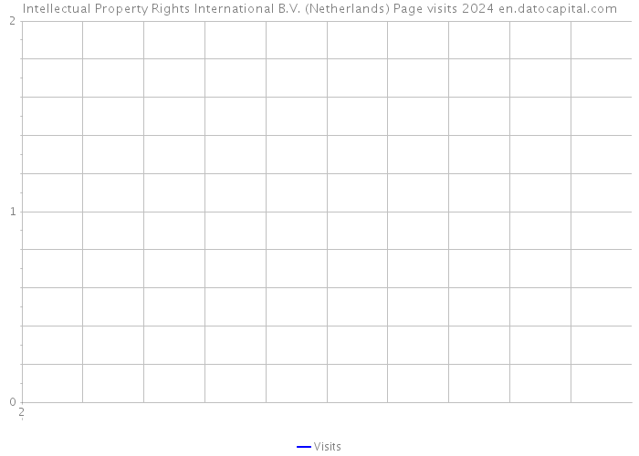 Intellectual Property Rights International B.V. (Netherlands) Page visits 2024 