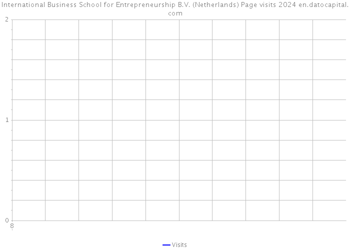 International Business School for Entrepreneurship B.V. (Netherlands) Page visits 2024 