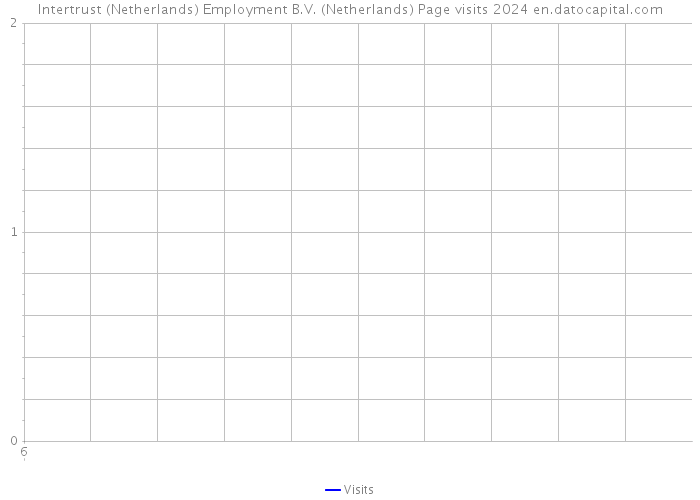 Intertrust (Netherlands) Employment B.V. (Netherlands) Page visits 2024 