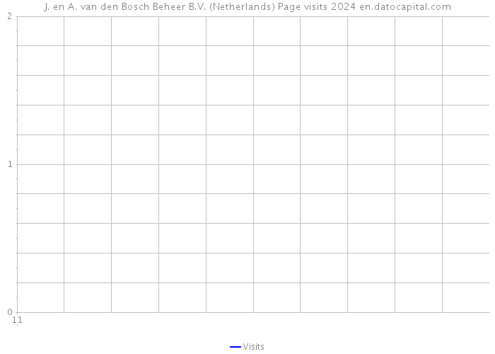J. en A. van den Bosch Beheer B.V. (Netherlands) Page visits 2024 