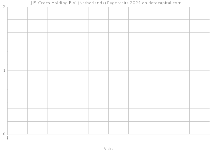 J.E. Croes Holding B.V. (Netherlands) Page visits 2024 