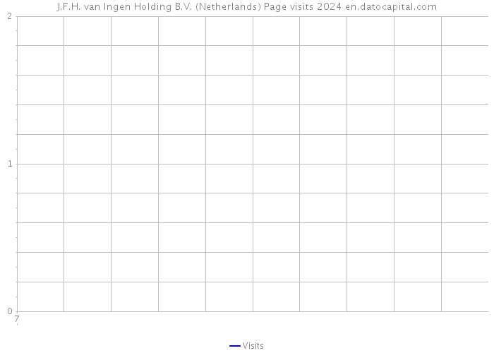 J.F.H. van Ingen Holding B.V. (Netherlands) Page visits 2024 