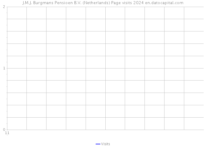 J.M.J. Burgmans Pensioen B.V. (Netherlands) Page visits 2024 