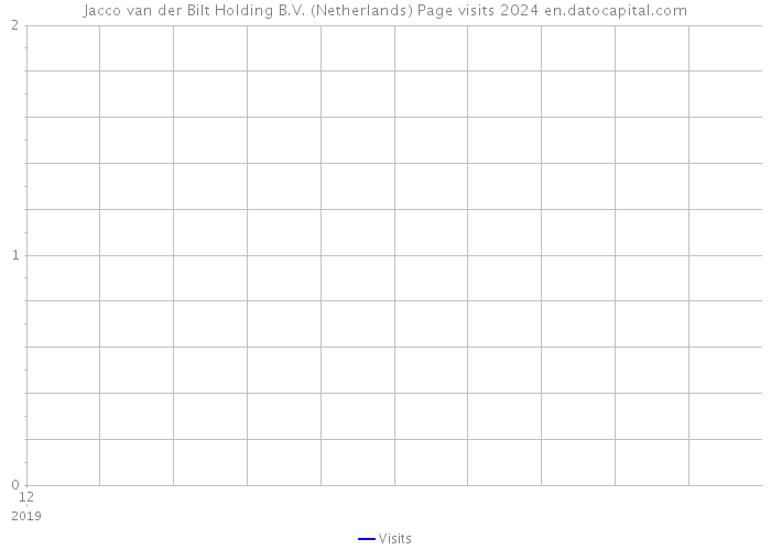 Jacco van der Bilt Holding B.V. (Netherlands) Page visits 2024 