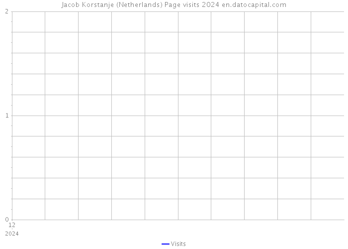 Jacob Korstanje (Netherlands) Page visits 2024 