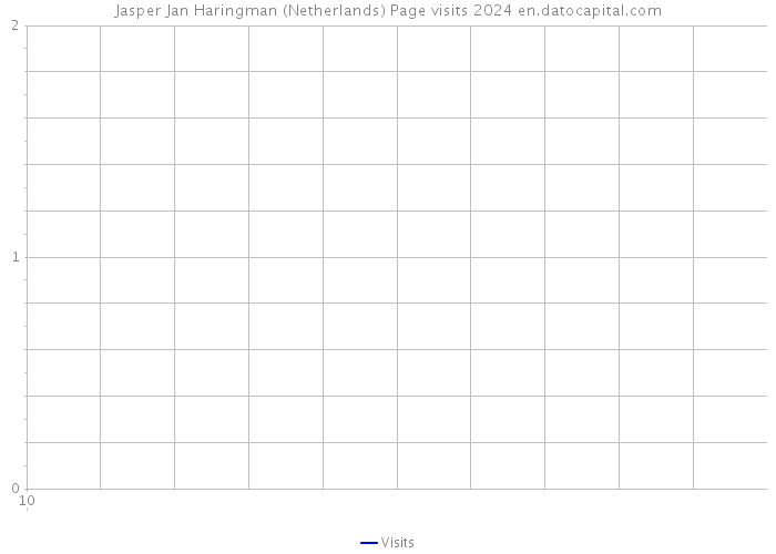 Jasper Jan Haringman (Netherlands) Page visits 2024 