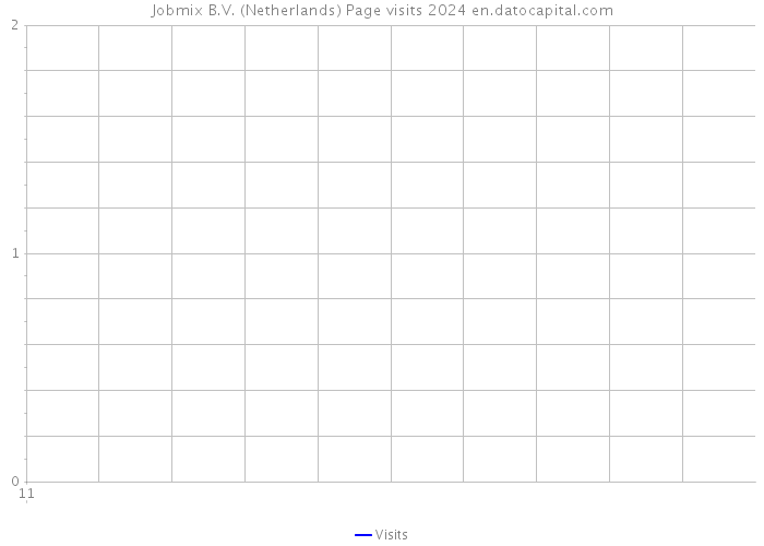 Jobmix B.V. (Netherlands) Page visits 2024 