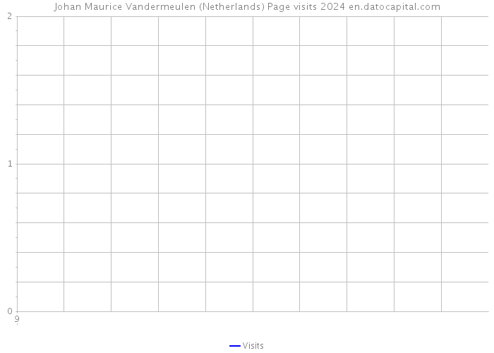 Johan Maurice Vandermeulen (Netherlands) Page visits 2024 