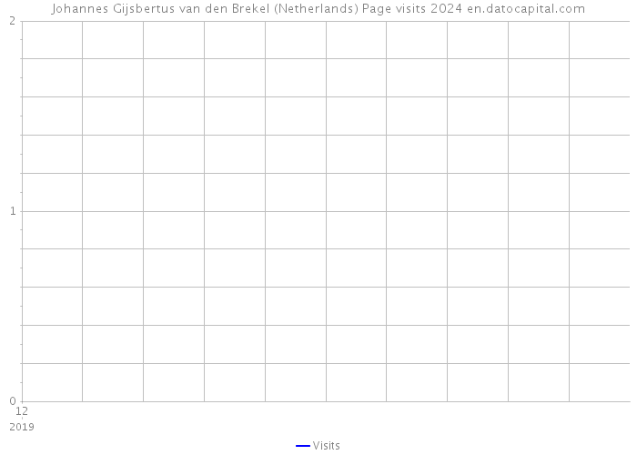 Johannes Gijsbertus van den Brekel (Netherlands) Page visits 2024 