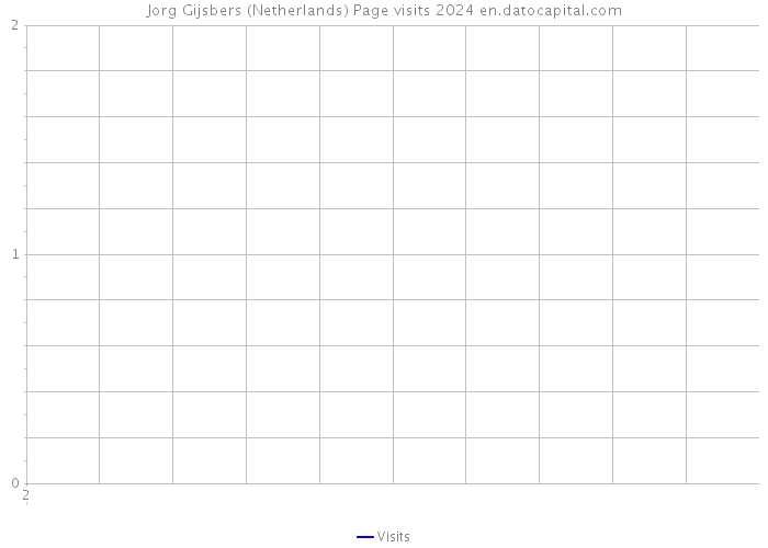 Jorg Gijsbers (Netherlands) Page visits 2024 