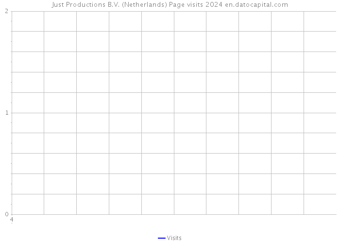Just Productions B.V. (Netherlands) Page visits 2024 