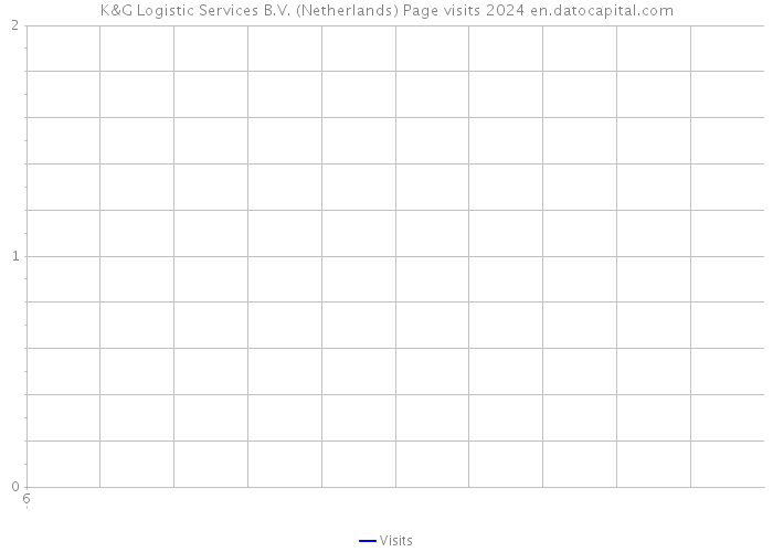 K&G Logistic Services B.V. (Netherlands) Page visits 2024 