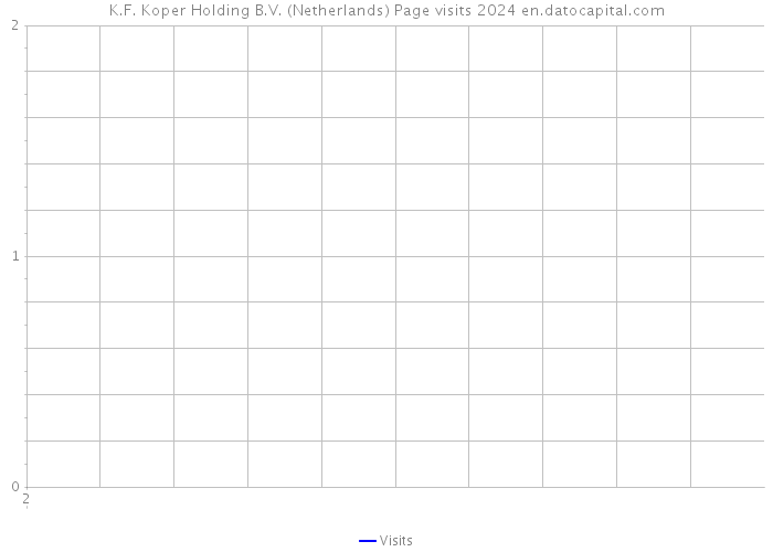 K.F. Koper Holding B.V. (Netherlands) Page visits 2024 
