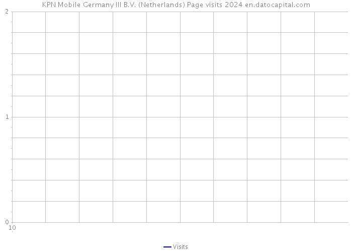 KPN Mobile Germany III B.V. (Netherlands) Page visits 2024 