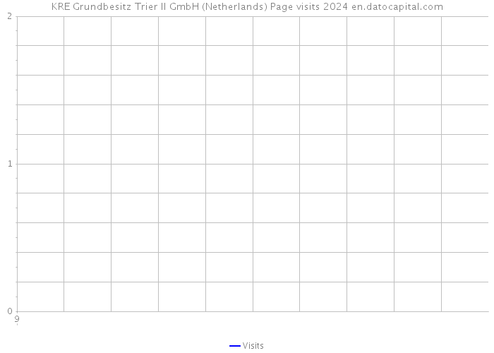 KRE Grundbesitz Trier II GmbH (Netherlands) Page visits 2024 