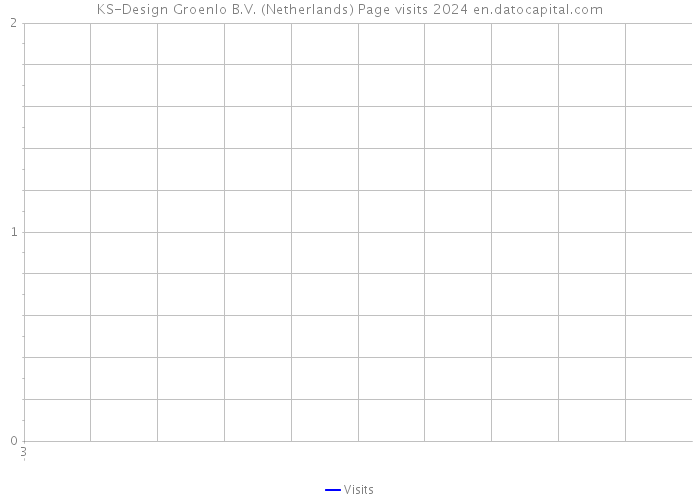KS-Design Groenlo B.V. (Netherlands) Page visits 2024 