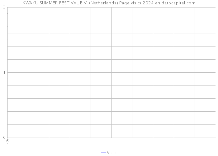 KWAKU SUMMER FESTIVAL B.V. (Netherlands) Page visits 2024 