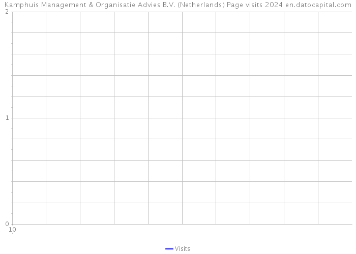 Kamphuis Management & Organisatie Advies B.V. (Netherlands) Page visits 2024 