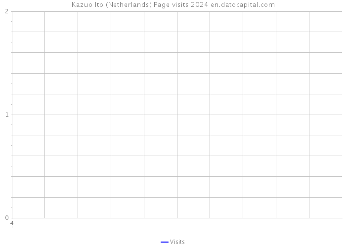 Kazuo Ito (Netherlands) Page visits 2024 