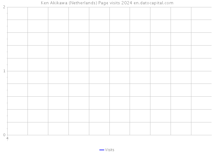 Ken Akikawa (Netherlands) Page visits 2024 