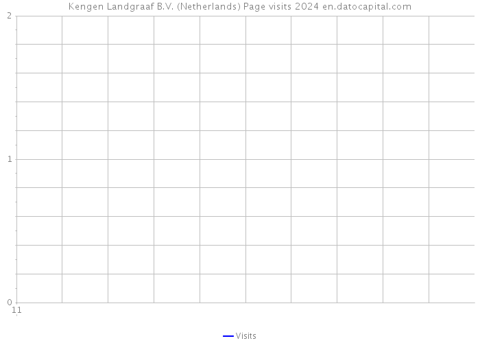 Kengen Landgraaf B.V. (Netherlands) Page visits 2024 