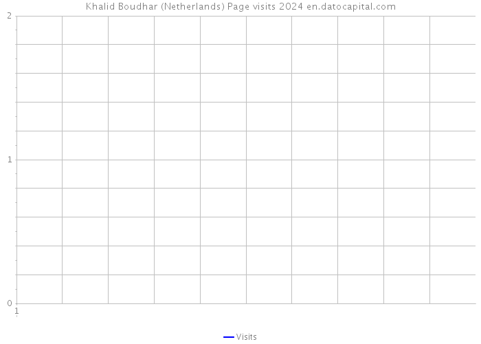 Khalid Boudhar (Netherlands) Page visits 2024 
