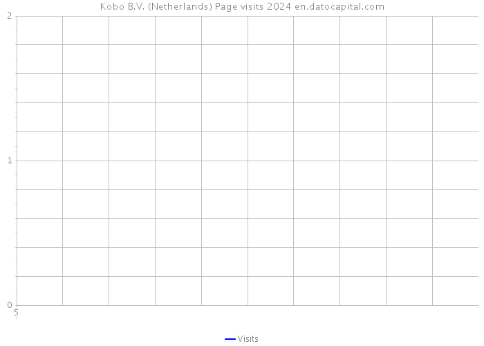 Kobo B.V. (Netherlands) Page visits 2024 