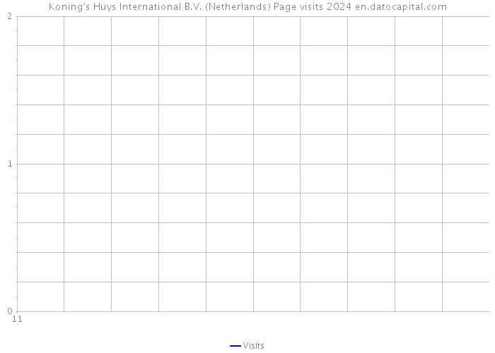 Koning's Huys International B.V. (Netherlands) Page visits 2024 
